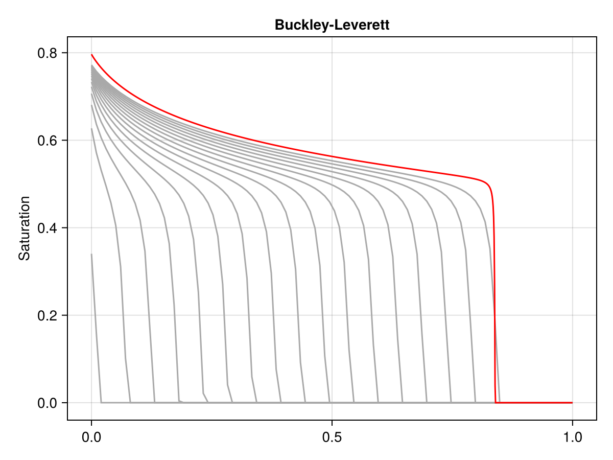 Example block output