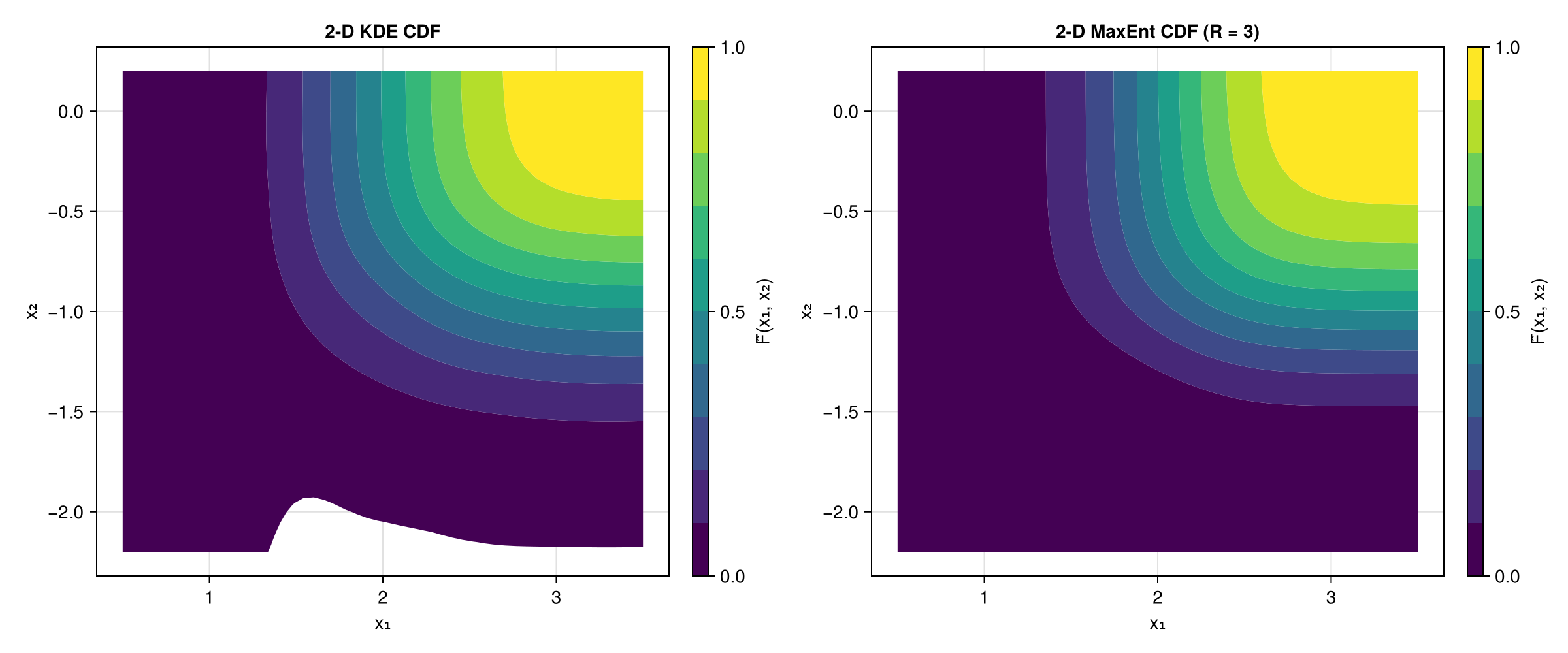 KDE vs MaxEnt CDF contour