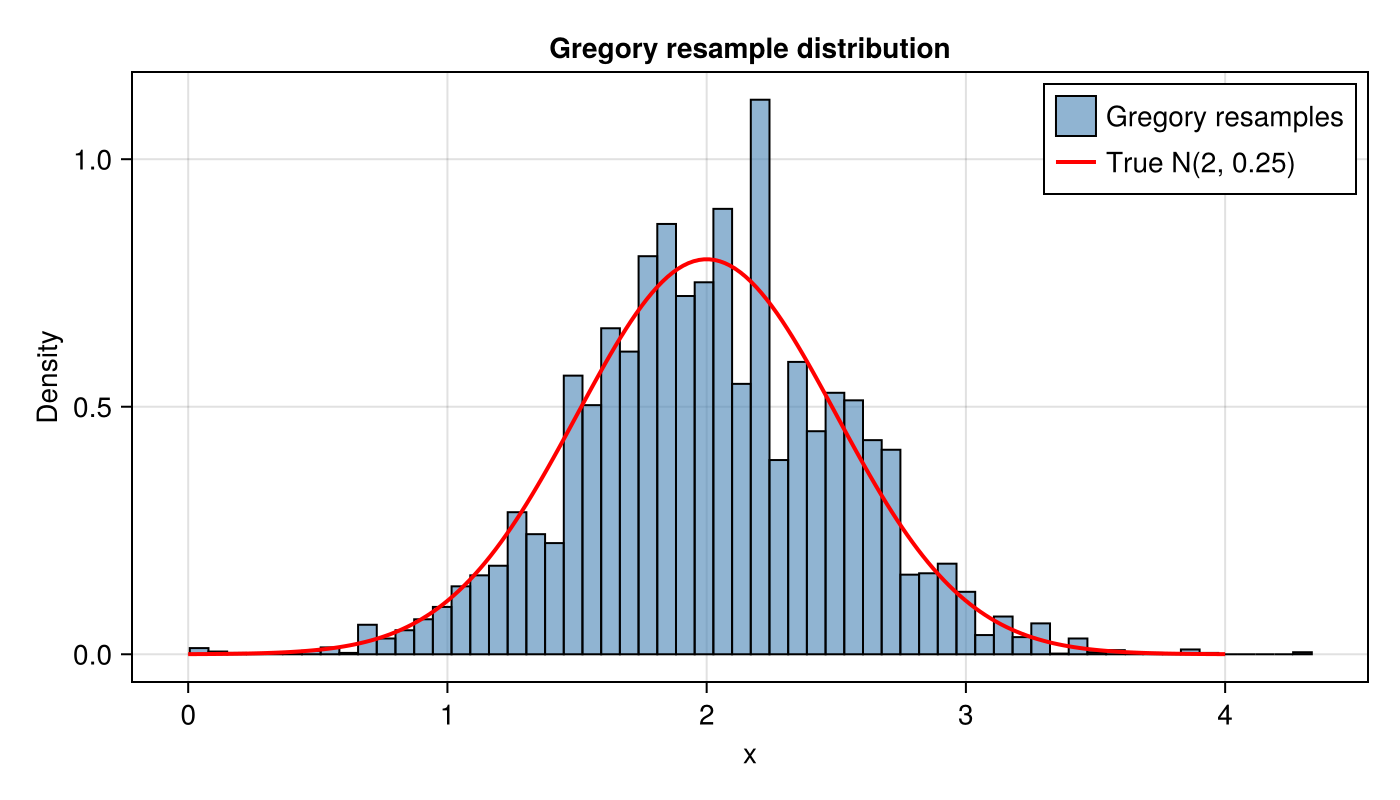 Gregory resample distribution