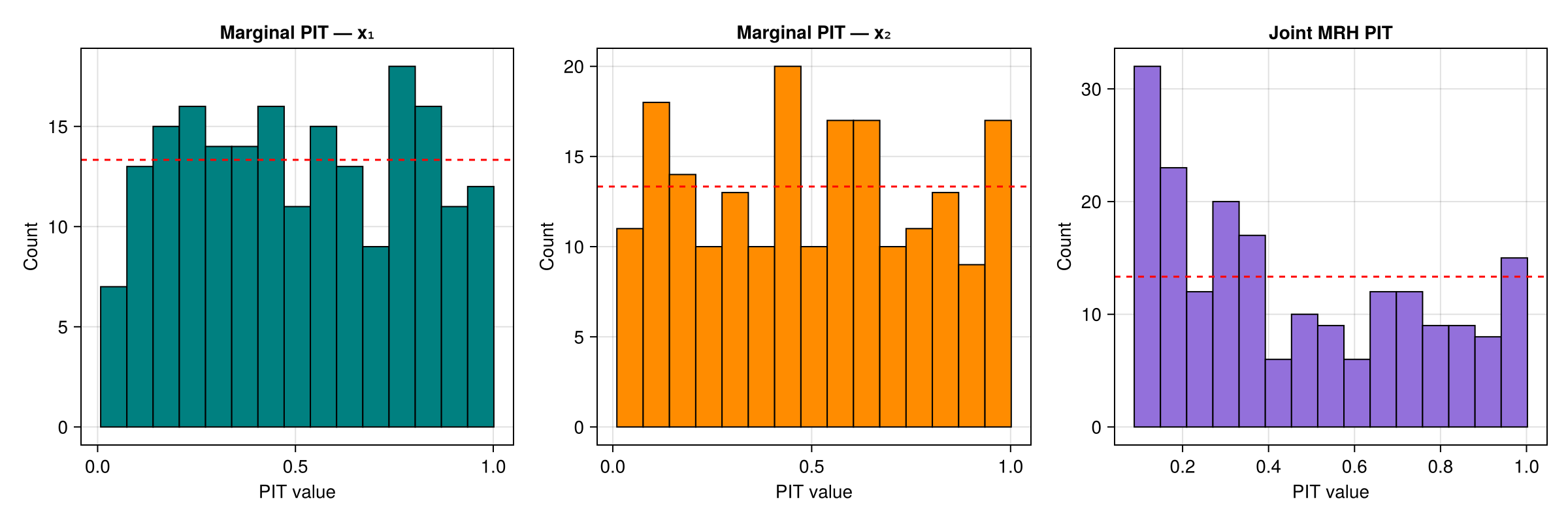 MRH comparison