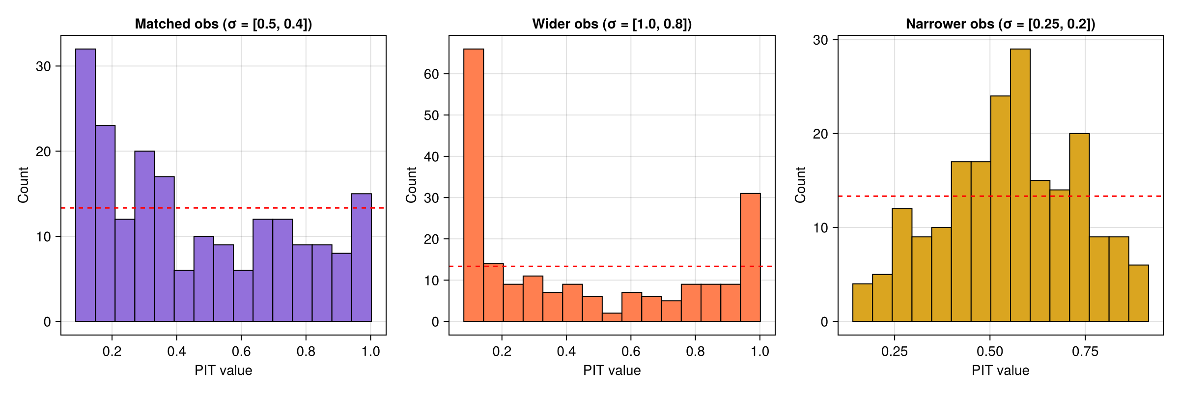 MRH mismatched observations