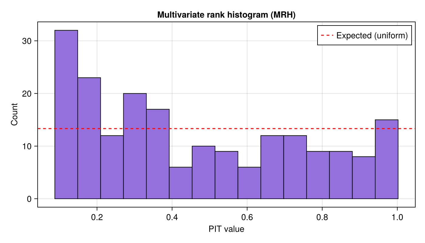 MRH PIT histogram