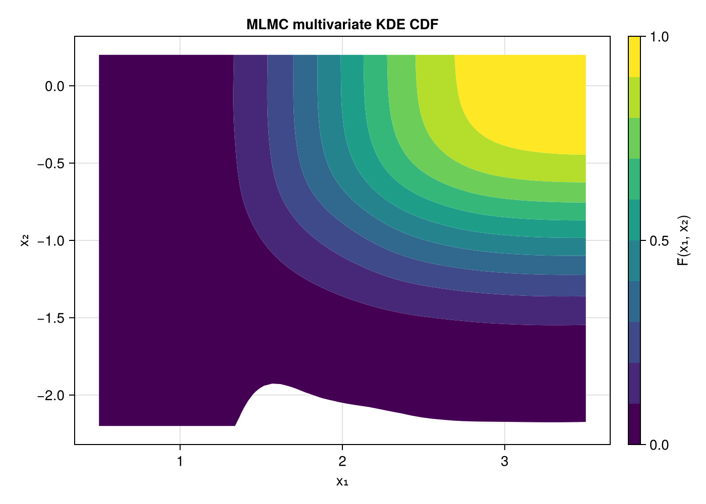 Multivariate CDF contour