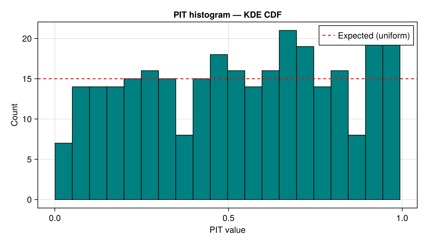 KDE PIT histogram