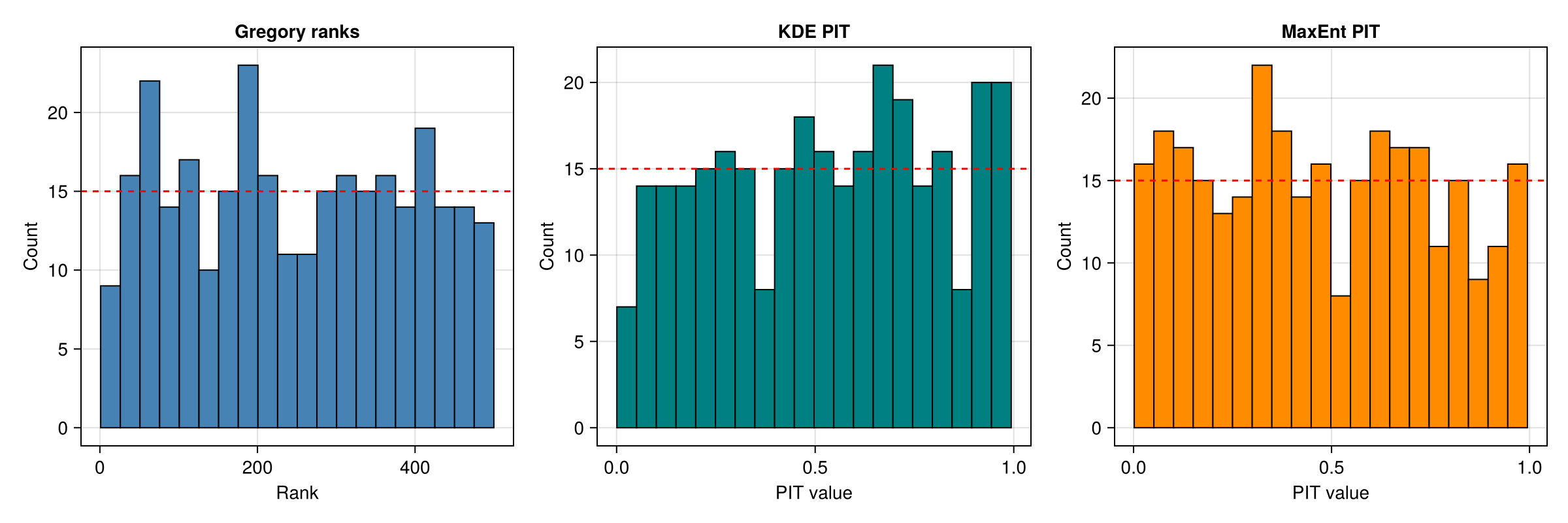 Rank histogram comparison