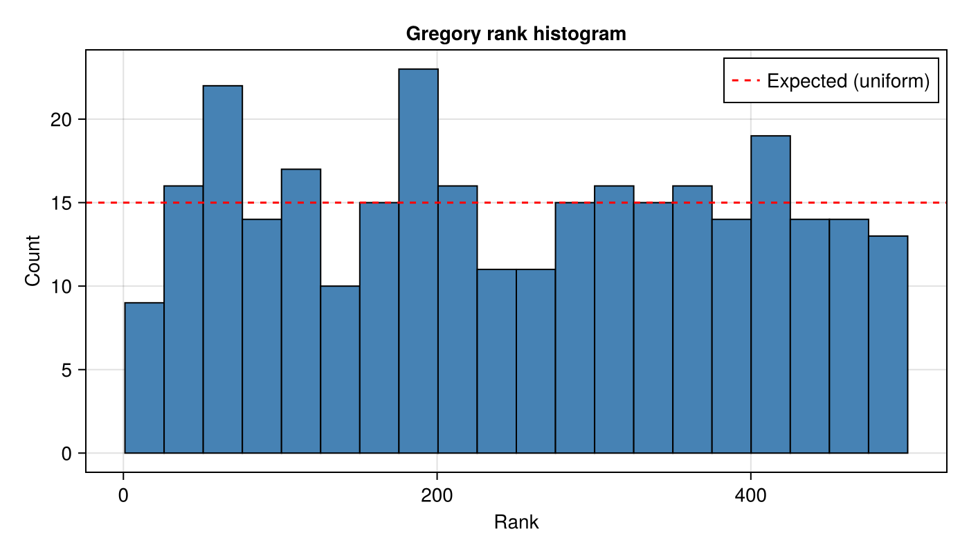 Gregory rank histogram