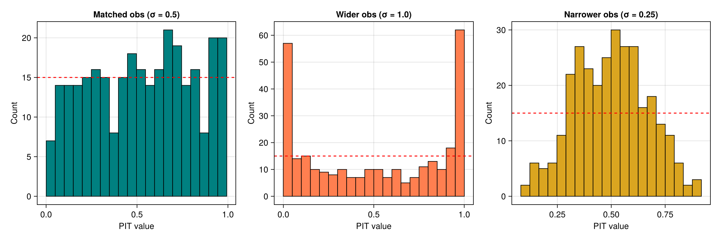 Mismatched rank histograms