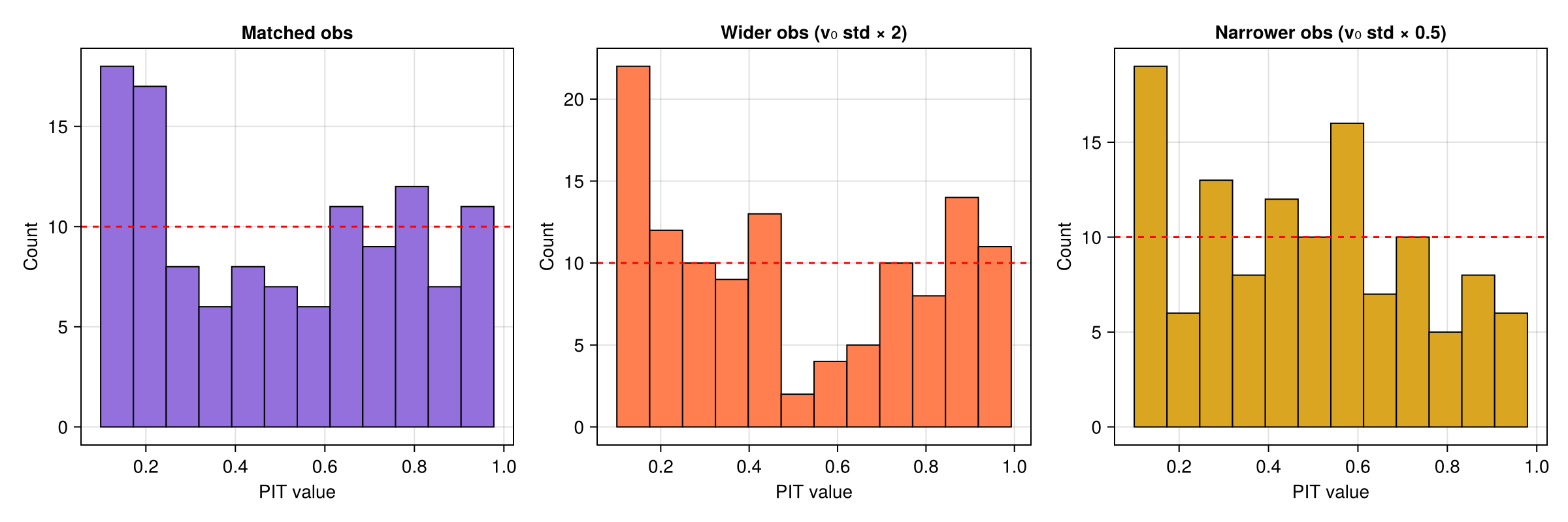 Wind MRH mismatched observations