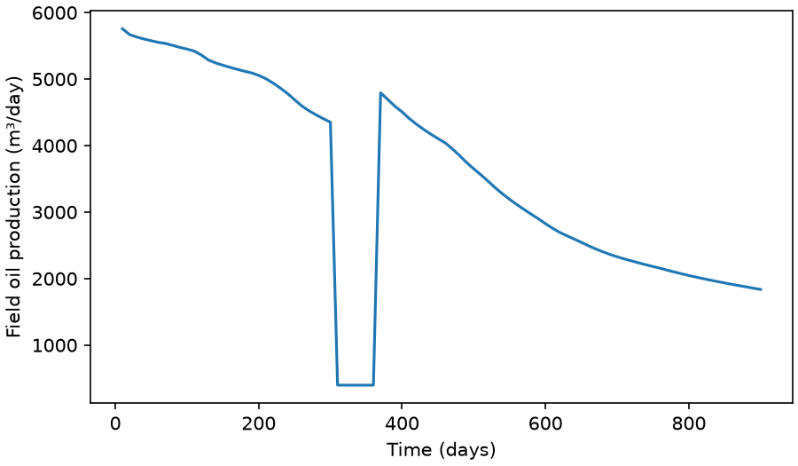 oil-production