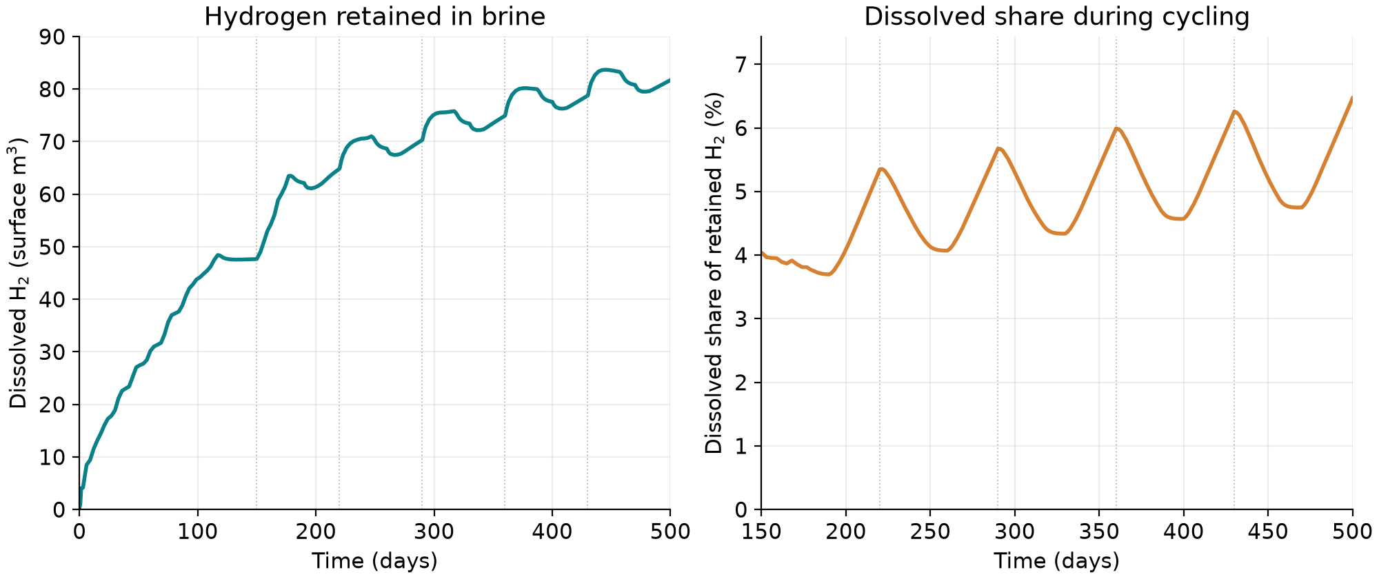Dissolved hydrogen volume and dissolved fraction of retained hydrogen over five storage cycles.