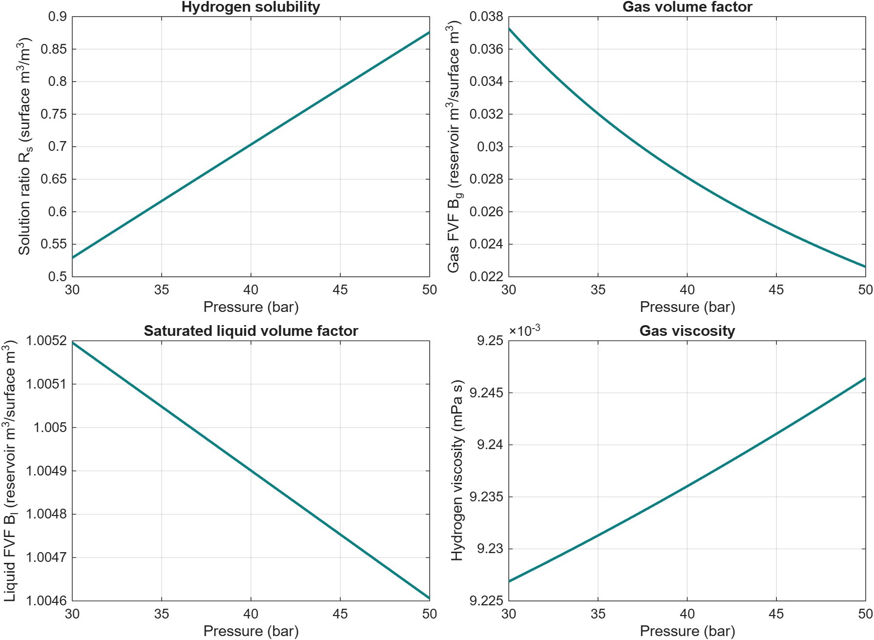 Solution ratio, gas and liquid formation-volume factors, and gas viscosity versus pressure.