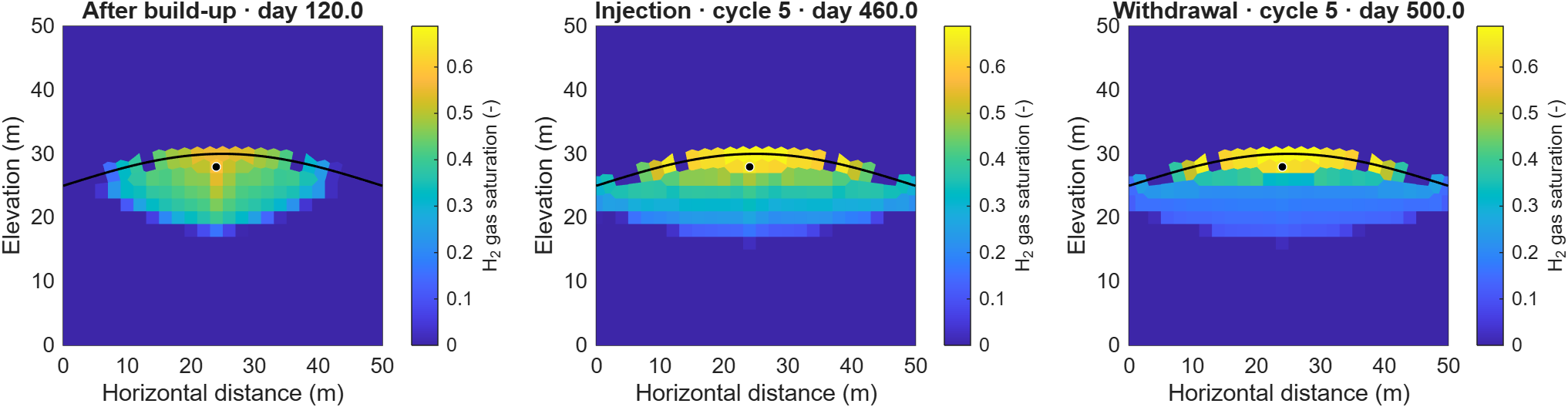 Hydrogen gas saturation in the 2D aquifer after build-up, injection, and withdrawal.