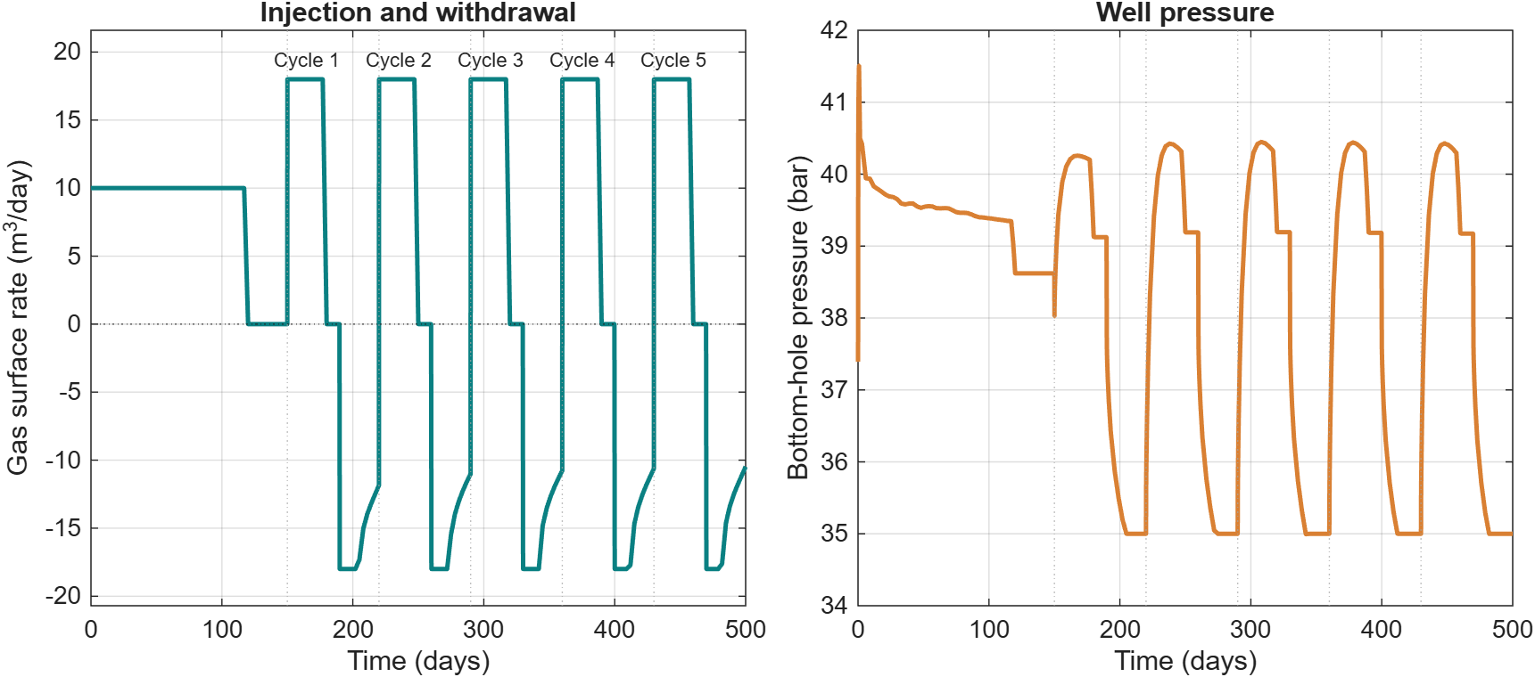 Gas surface rate and bottom-hole pressure over the aquifer build-up and storage cycle.