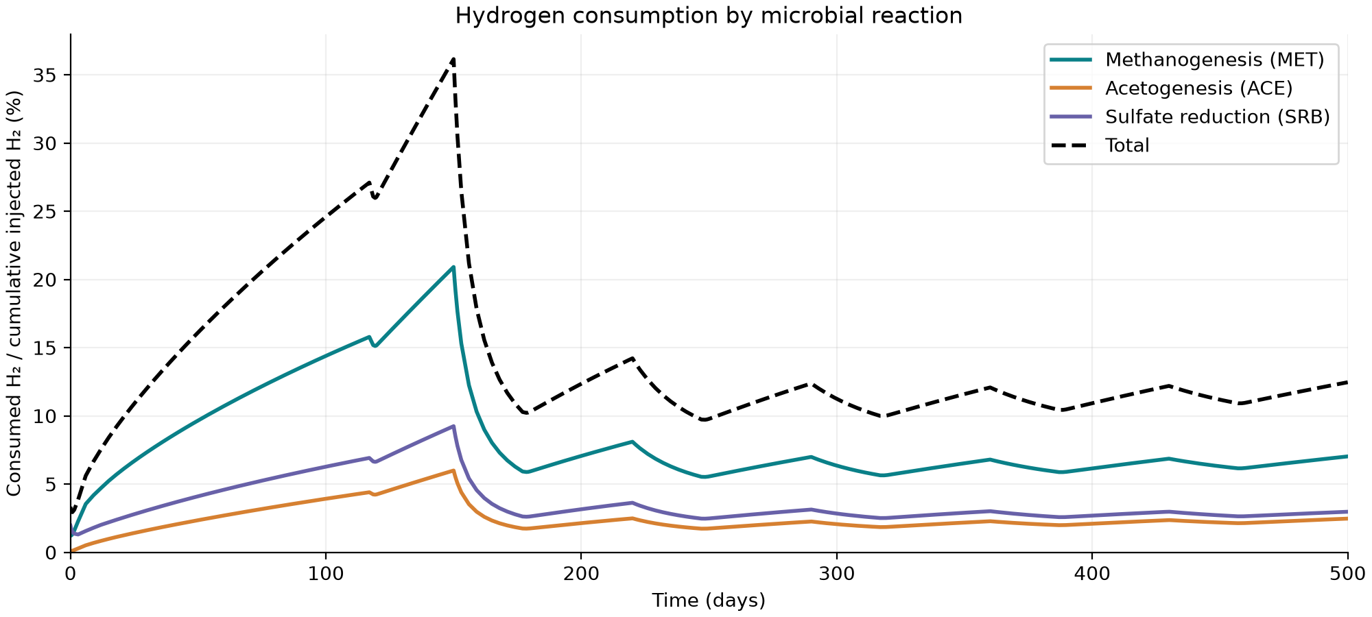 Percentage of injected hydrogen consumed by methanogenesis, acetogenesis, and sulfate reduction over five cycles.