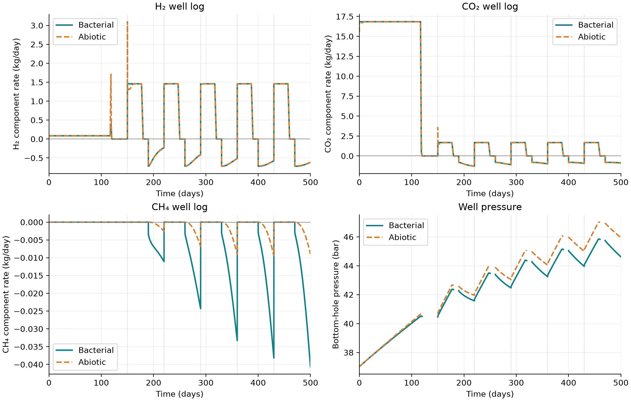 Five injection, idle, and withdrawal cycles compared with and without bacterial reactions.