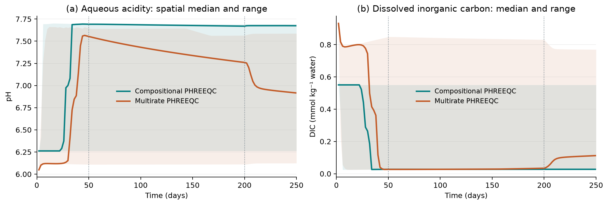 PHREEQC pH and dissolved inorganic carbon spatial medians and minimum–maximum ranges over 250 days.