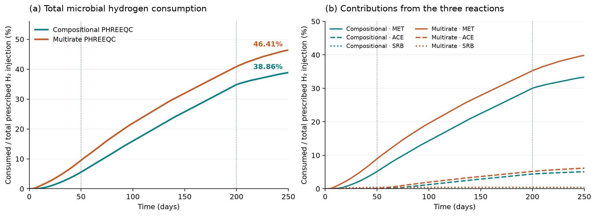 Full 250-day multirate versus compositional PHREEQC hydrogen consumption and contributions from MET, ACE and SRB.