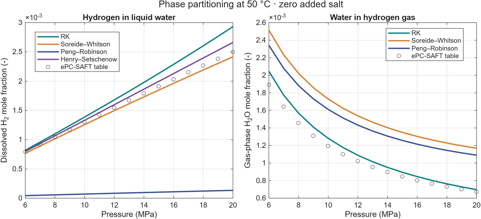 Hydrogen and water partitioning versus pressure at 50 degrees Celsius using RK, SW, PR, Henry–Setschenow, and tabulated ePC-SAFT.