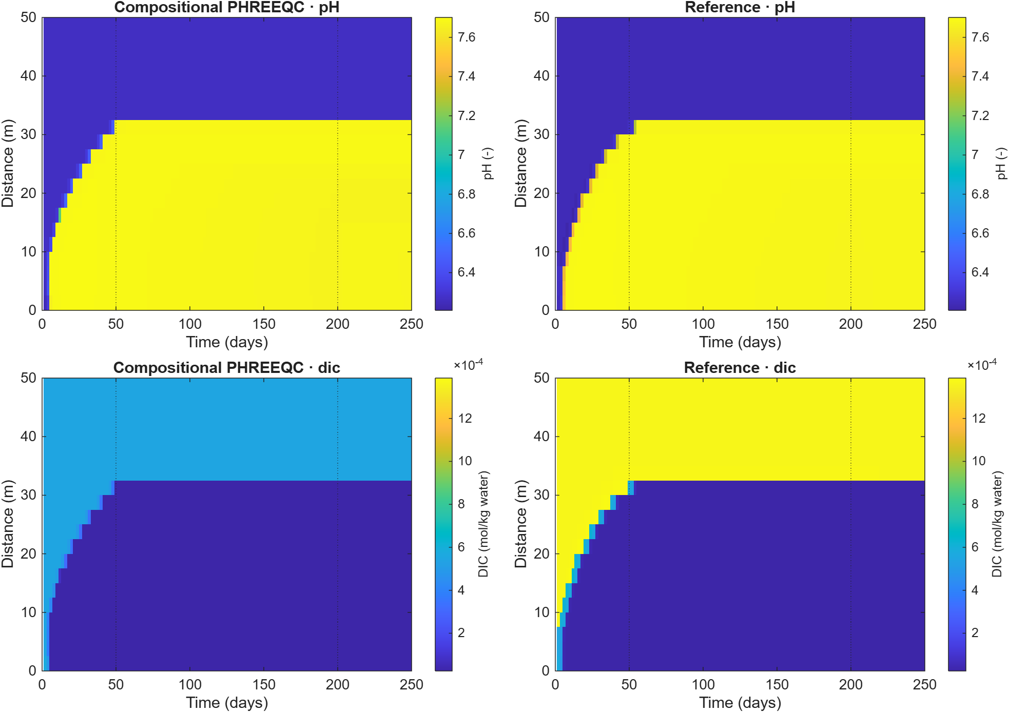 Full-period space-time maps of PHREEQC pH and total dissolved inorganic carbon for both implementations.
