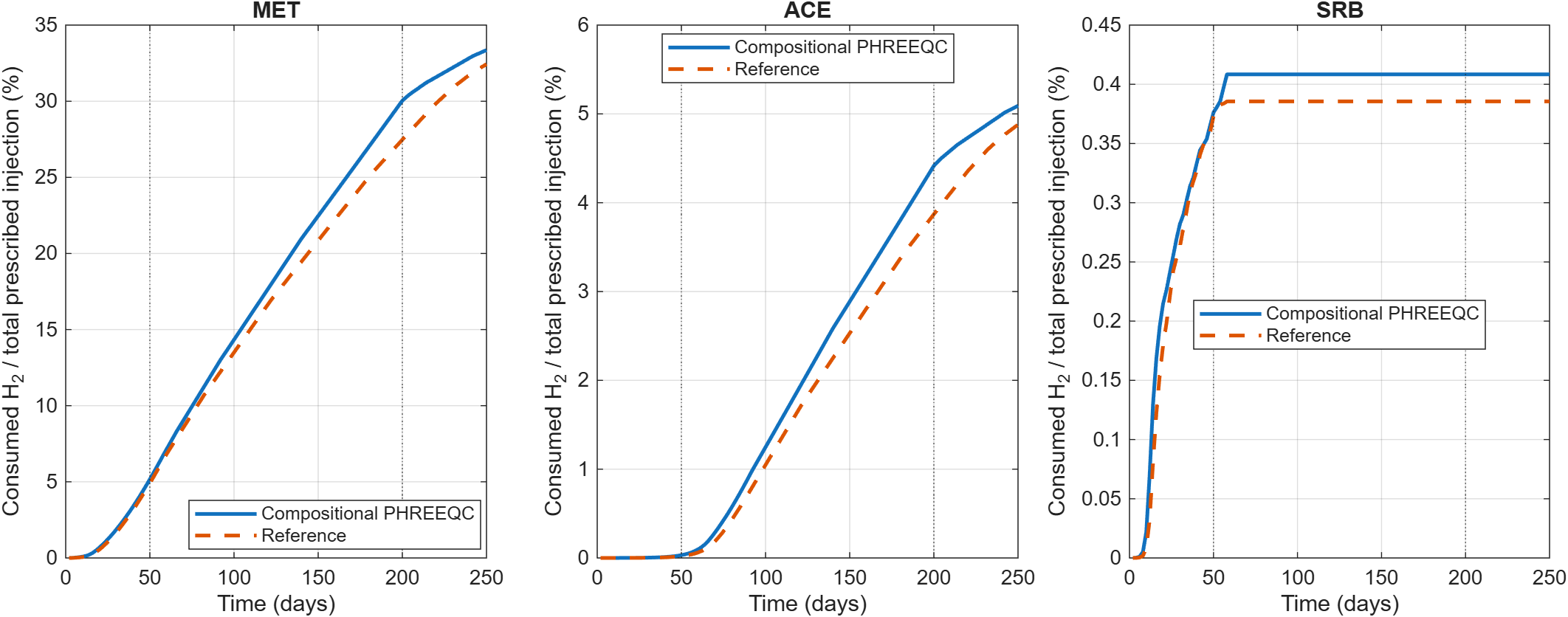 Methanogenesis, acetogenesis, and sulfate-reduction hydrogen consumption compared over the full 250-day cycle.