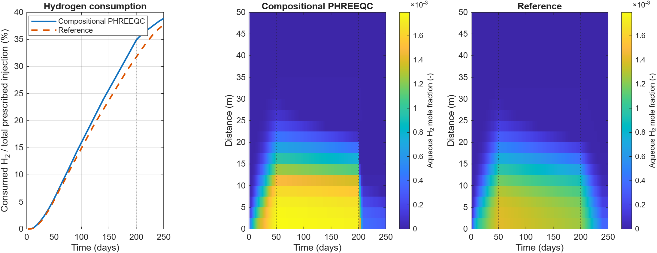 Full-cycle hydrogen consumption and dissolved-hydrogen evolution compared with the reference.