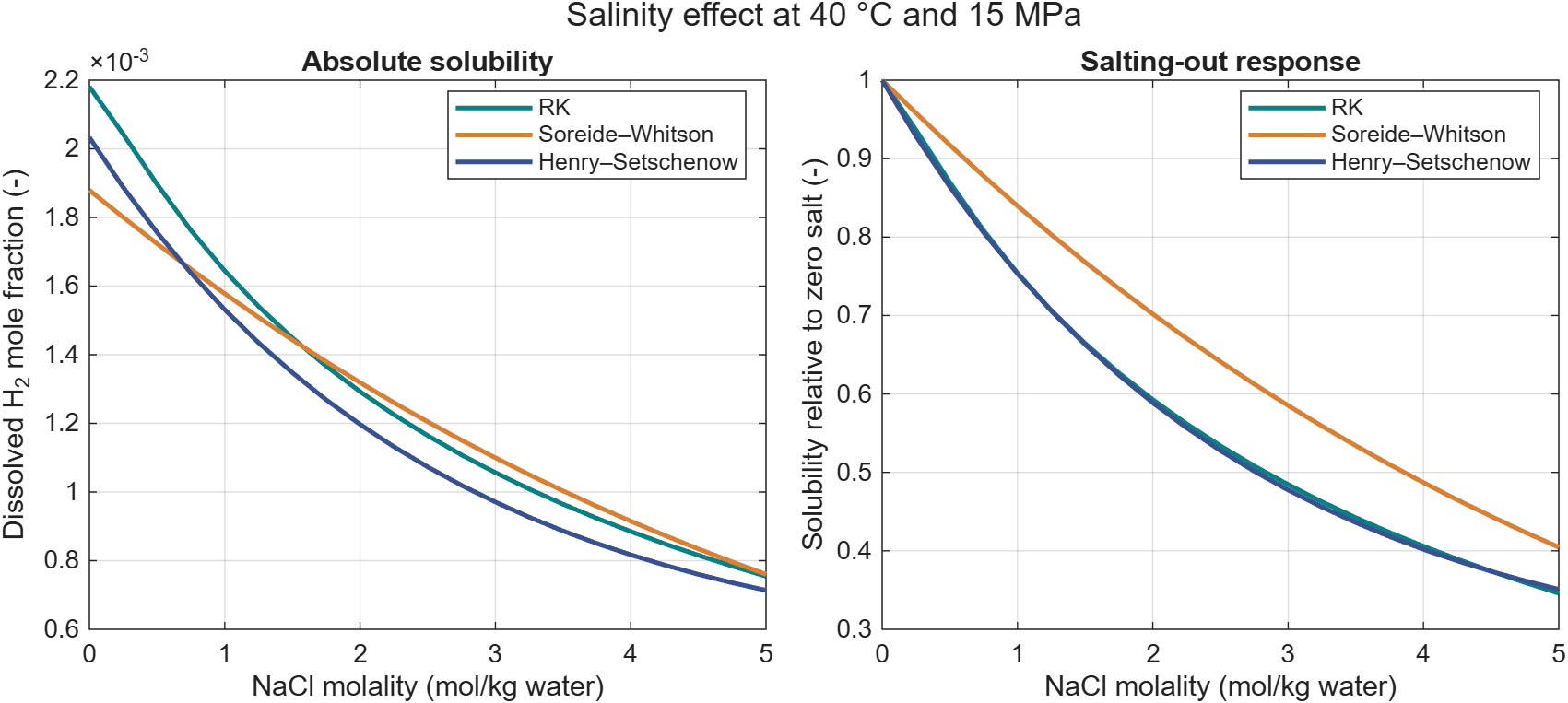 Absolute and normalized hydrogen solubility versus NaCl molality for RK, SW, and Henry–Setschenow at 40 degrees Celsius and 15 MPa.