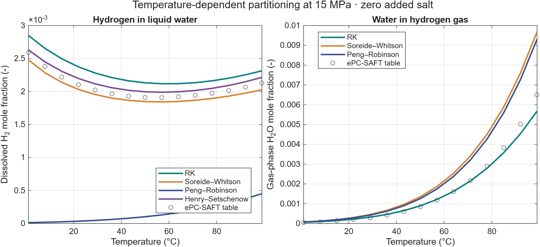 Dissolved hydrogen and gas-phase water mole fractions versus temperature at 15 MPa and zero added salt.
